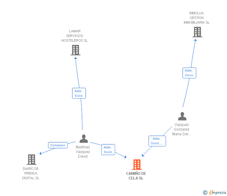 Vinculaciones societarias de CAMIÑO DE CELA SL