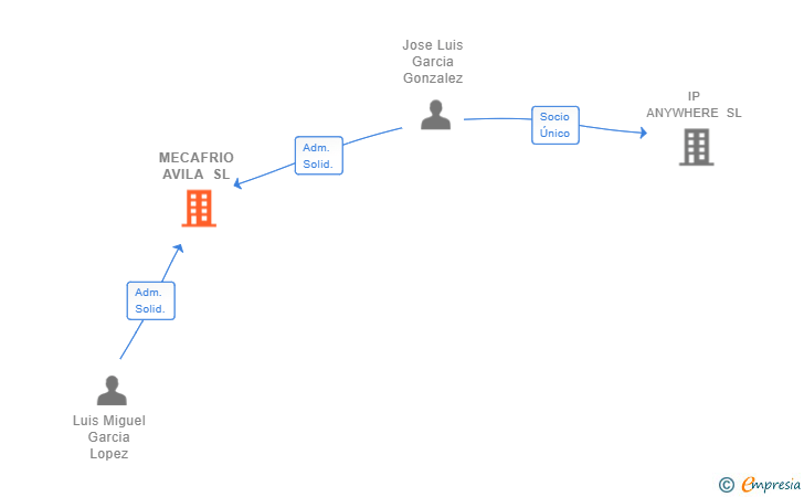 Vinculaciones societarias de MECAFRIO AVILA SL