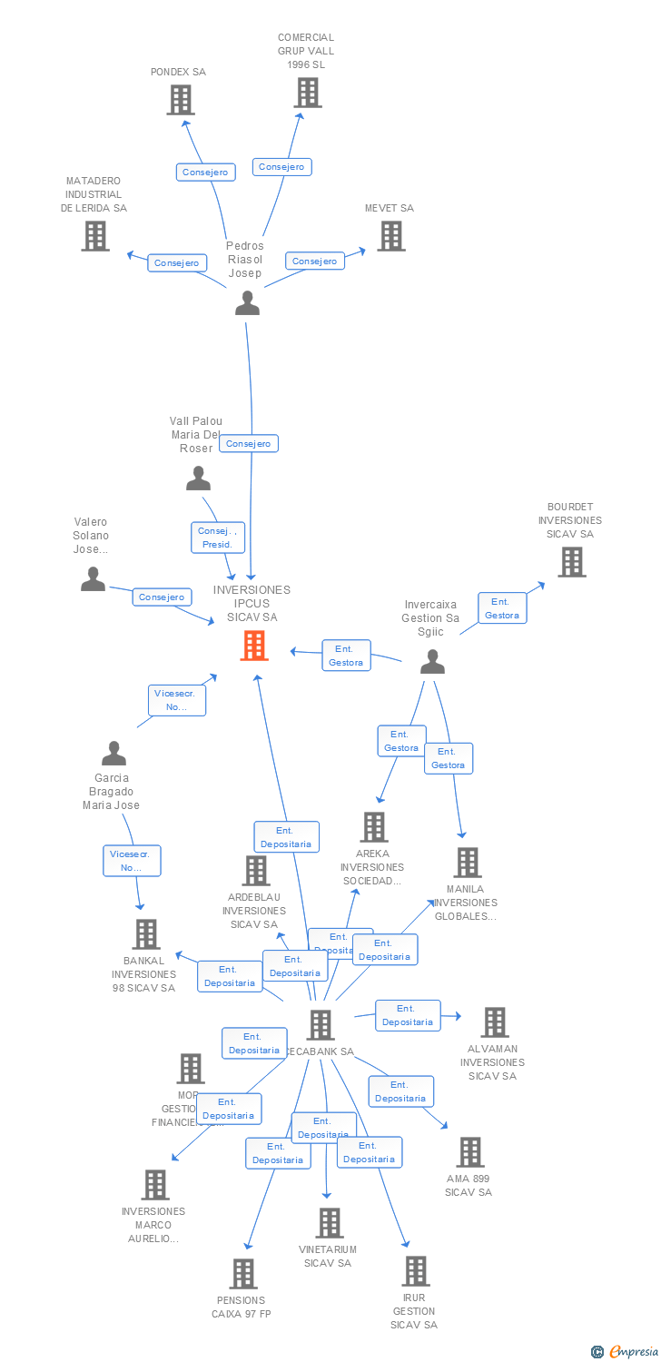 Vinculaciones societarias de INVERSIONES IPCUS SICAV SA