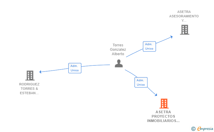 Vinculaciones societarias de ASETRA PROYECTOS INMOBILIARIOS SL