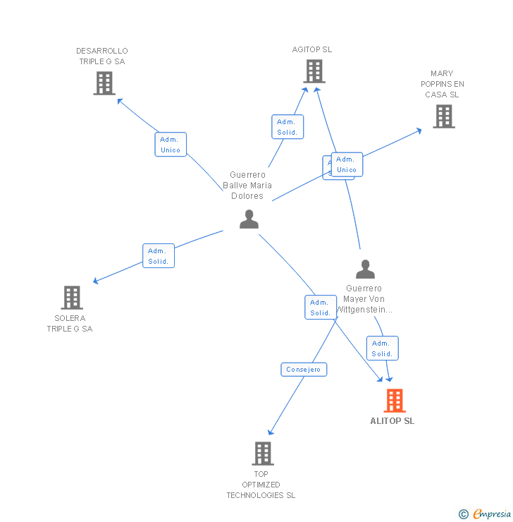 Vinculaciones societarias de ALITOP SL