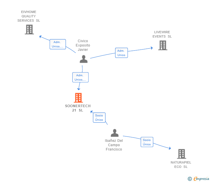 Vinculaciones societarias de SOONERTECH 21 SL