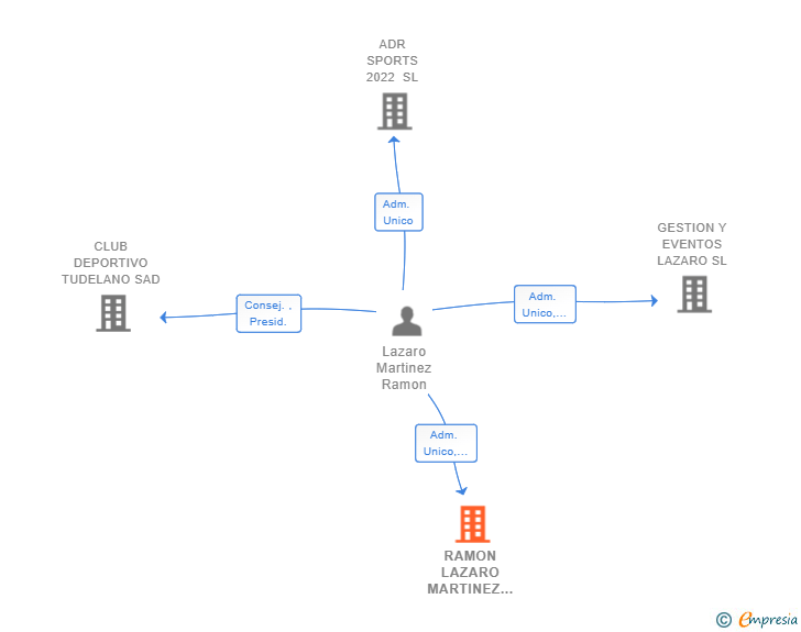 Vinculaciones societarias de RAMON LAZARO MARTINEZ SL