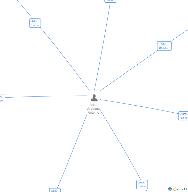 Vinculaciones societarias de CENOR CONSULTING SL (EXTINGUIDA)