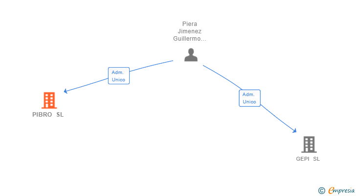 Vinculaciones societarias de PIBRO SL