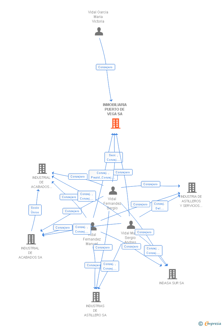 Vinculaciones societarias de INMOBILIARIA PUERTO DE VEGA SA
