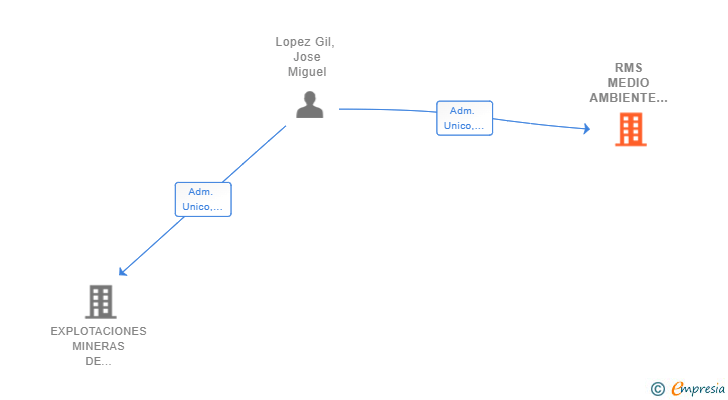 Vinculaciones societarias de RMS MEDIO AMBIENTE SL