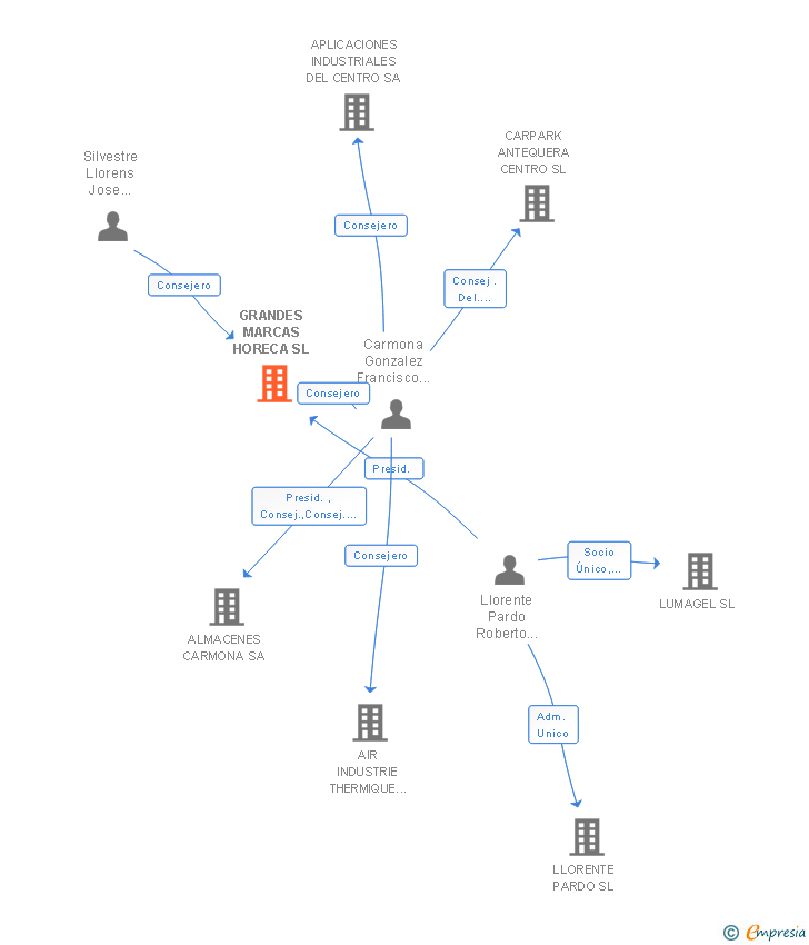 Vinculaciones societarias de GRANDES MARCAS HORECA SL