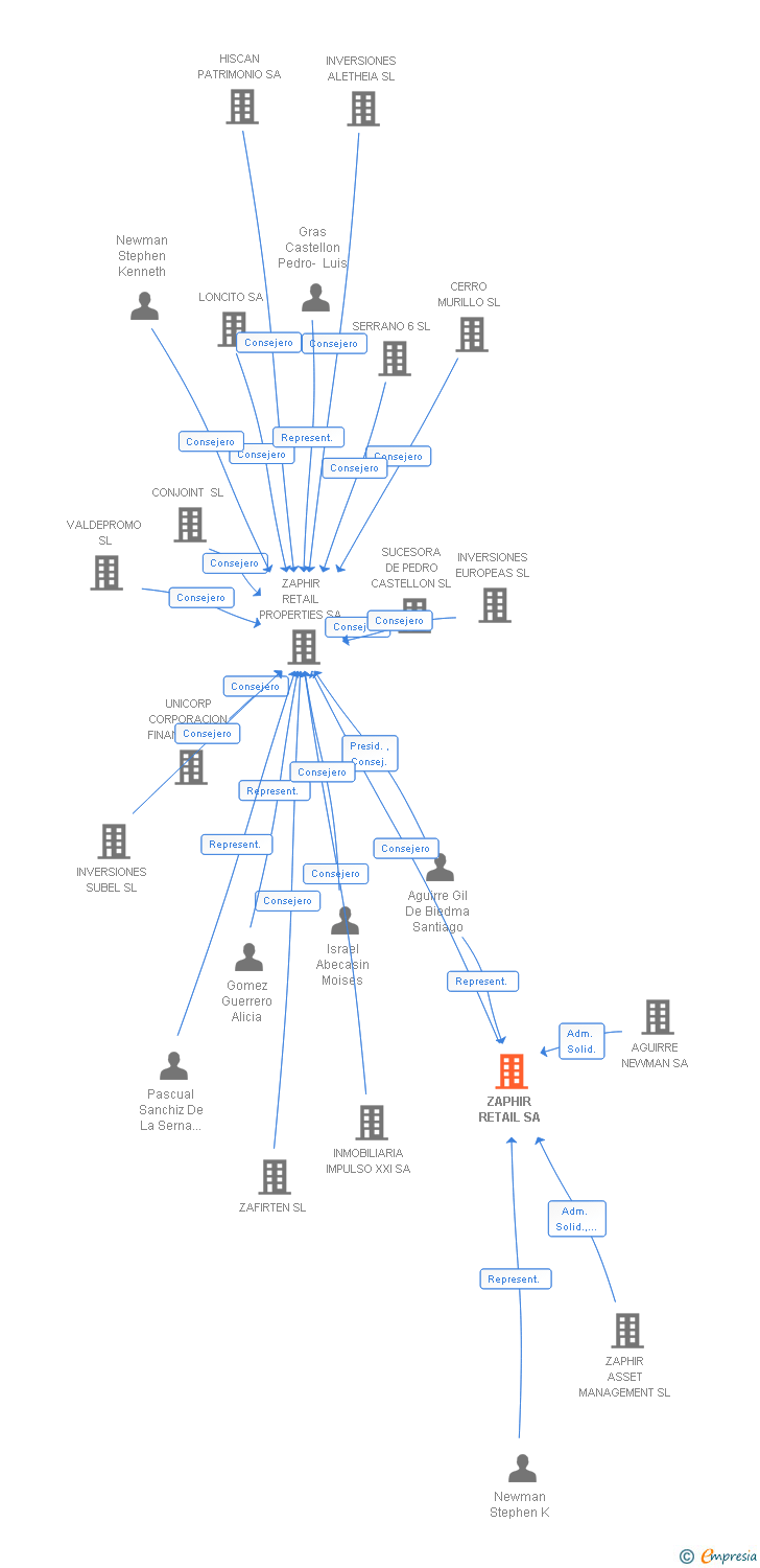 Vinculaciones societarias de ZAPHIR RETAIL SA
