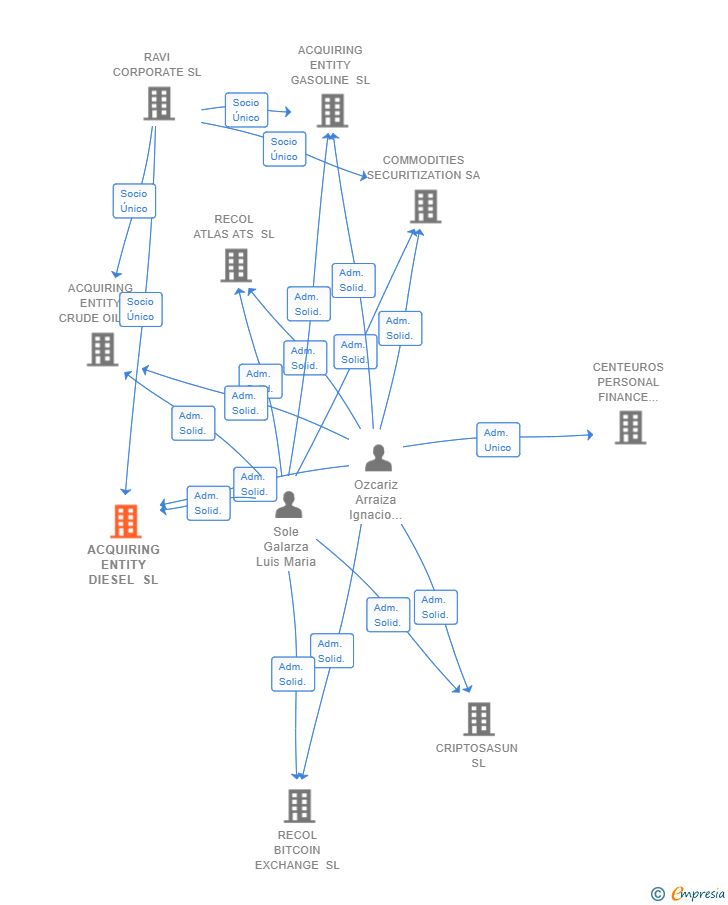 Vinculaciones societarias de ACQUIRING ENTITY DIESEL SL
