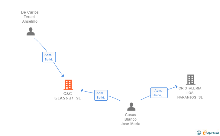 Vinculaciones societarias de C&C GLASS 27 SL