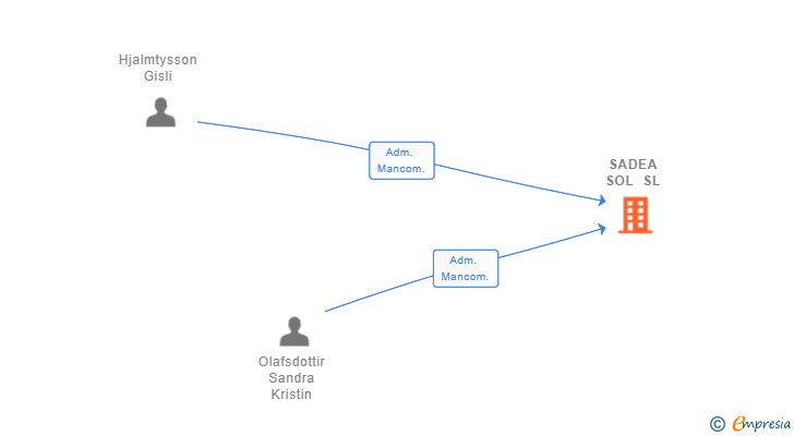 Vinculaciones societarias de SADEA SOL SL