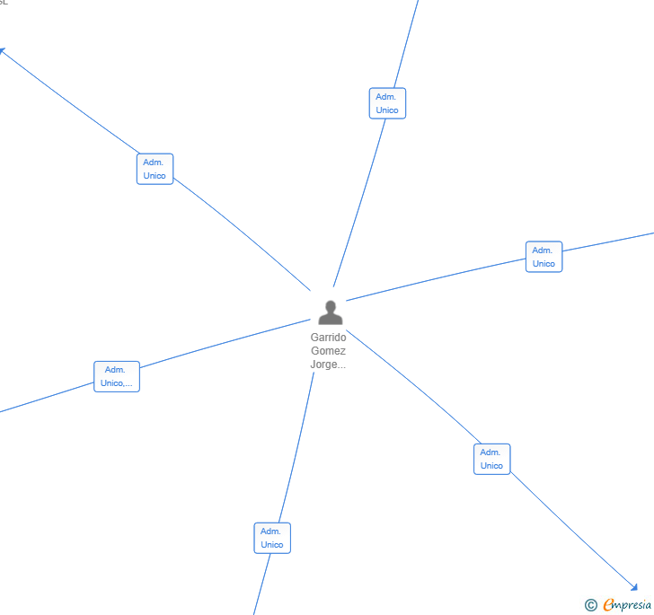 Vinculaciones societarias de SIMPLIFIKA MADRID 5 SL