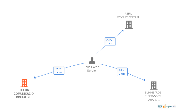 Vinculaciones societarias de RIBERA COMUNICACIO DIGITAL SL