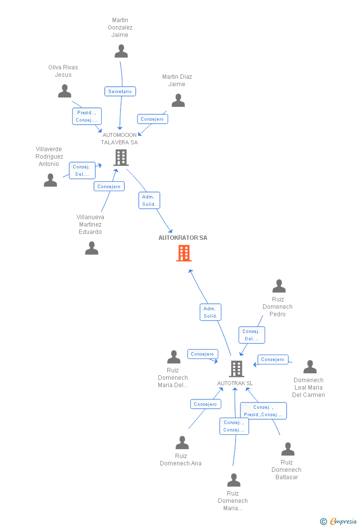 Vinculaciones societarias de AUTOKRATOR SA