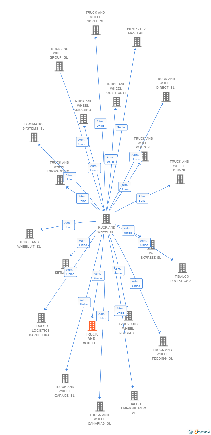 Vinculaciones societarias de TRUCK AND WHEEL DISTRAL SL
