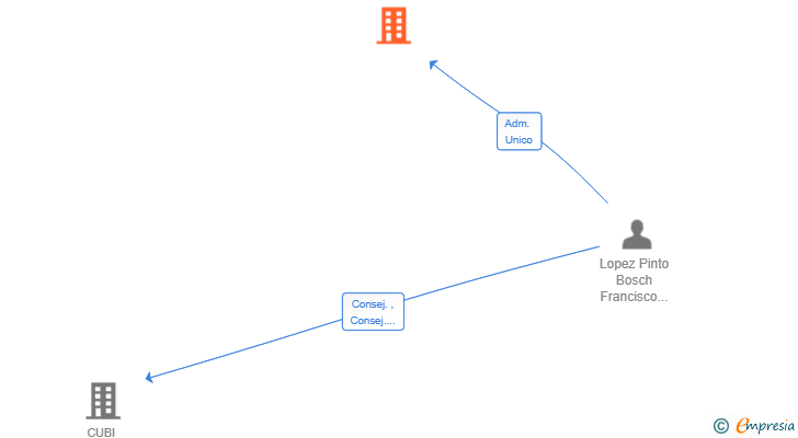 Vinculaciones societarias de AMBOX MANAGEMENT SL