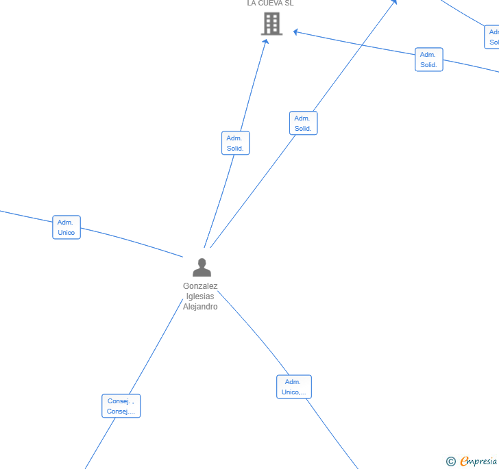Vinculaciones societarias de HUMA LIVING SL