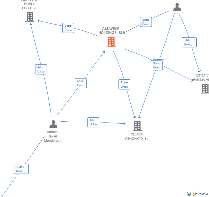 Vinculaciones societarias de ALTAVIUM HOLDINGS SL