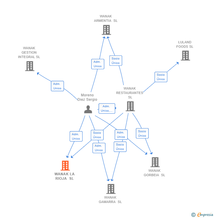 Vinculaciones societarias de WANAK LA RIOJA SL