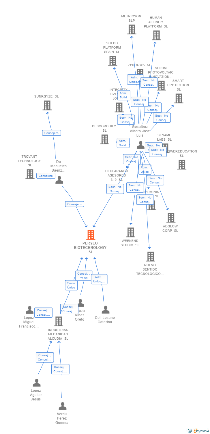 Vinculaciones societarias de PERSEO BIOTECHNOLOGY SL