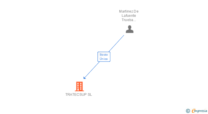 Vinculaciones societarias de TRATECSUP SL