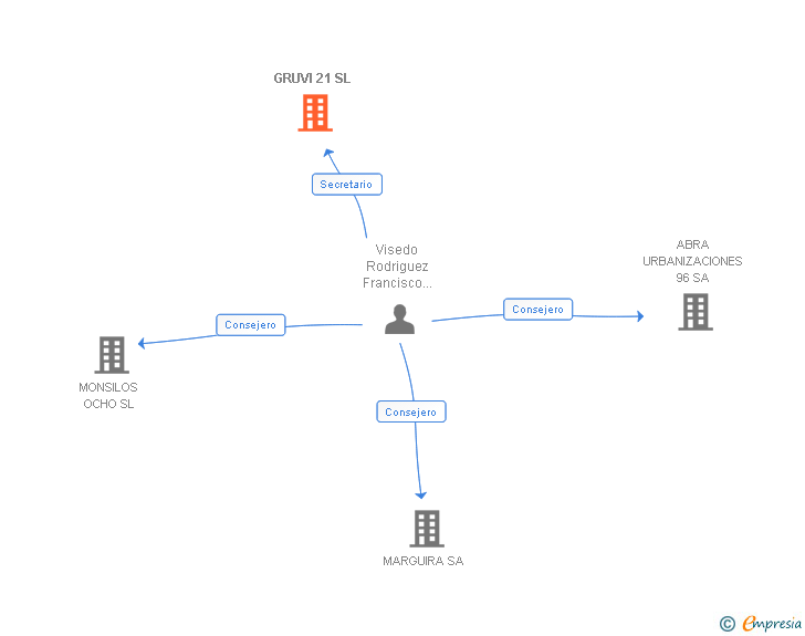 Vinculaciones societarias de GRUVI 21 SL