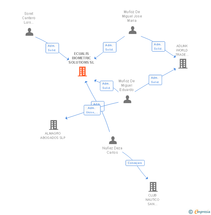 Vinculaciones societarias de ECUALIS BIOMETRIC SOLUTIONS SL