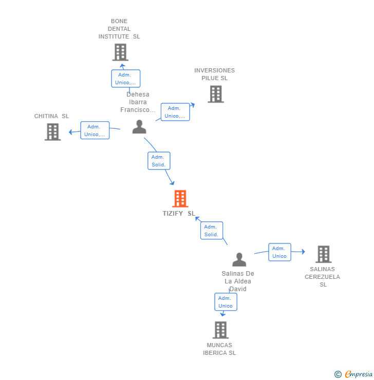 Vinculaciones societarias de TIZIFY SL