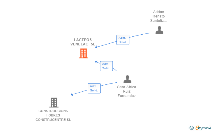 Vinculaciones societarias de LACTEOS VENELAC SL