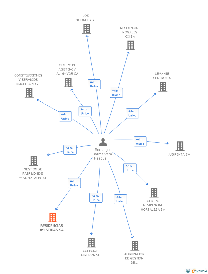 Vinculaciones societarias de RESIDENCIAS ASISTIDAS SA