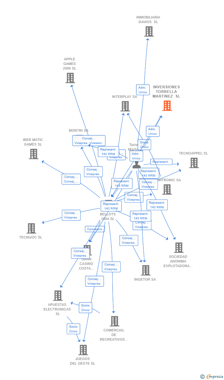 Vinculaciones societarias de INVERSIONES TORRELLA MARTINEZ SL