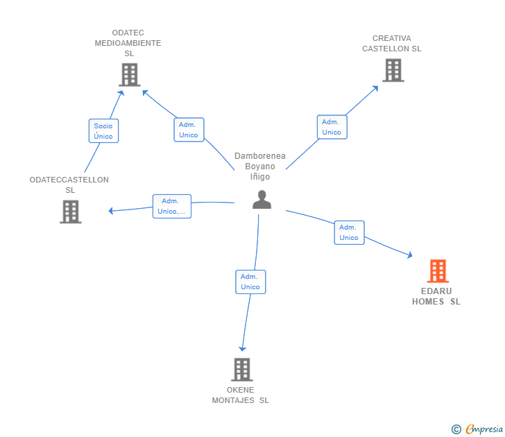 Vinculaciones societarias de EDARU HOMES SL