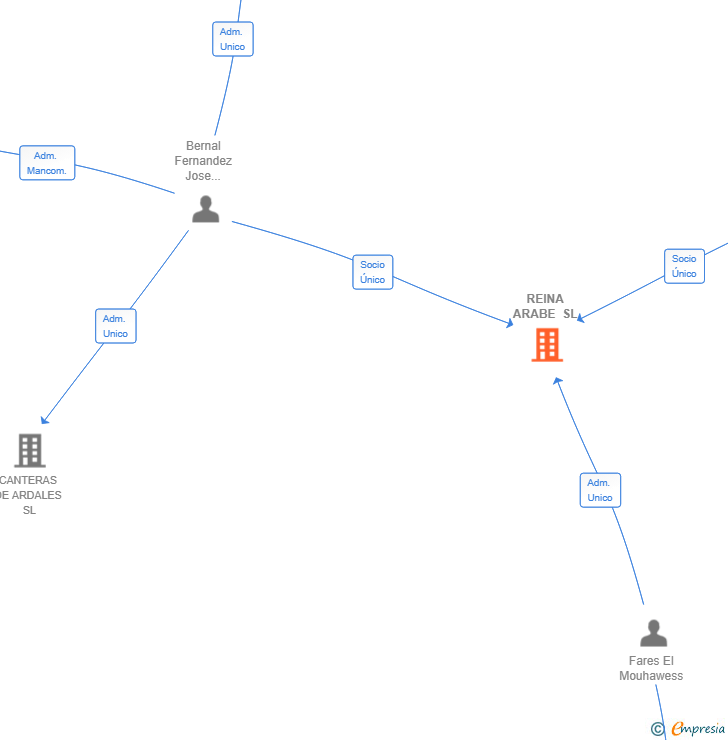 Vinculaciones societarias de REINA ARABE SL