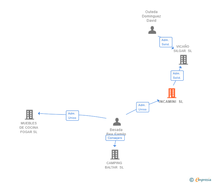 Vinculaciones societarias de INCAMINI SL