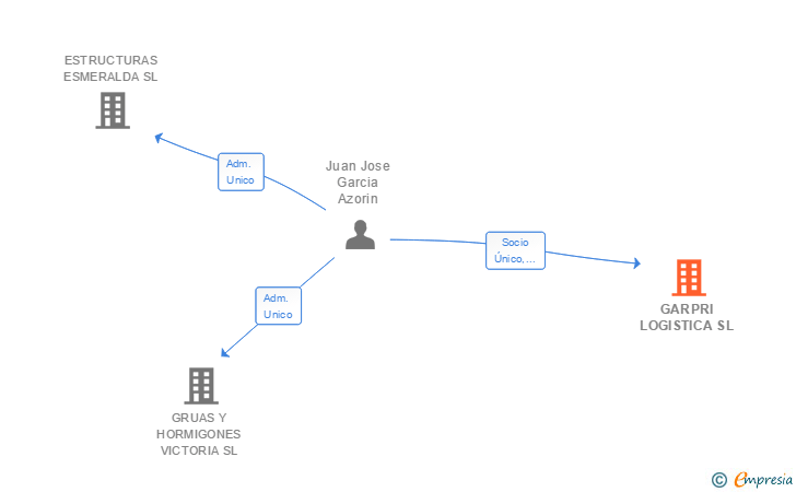 Vinculaciones societarias de GARPRI LOGISTICA SL