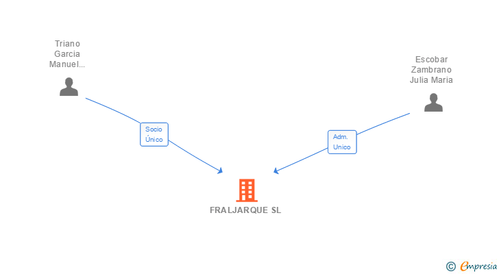 Vinculaciones societarias de FRALJARQUE SL