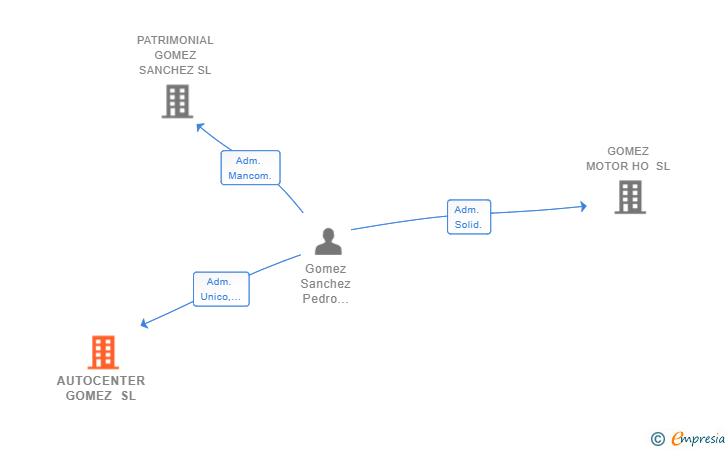 Vinculaciones societarias de AUTOCENTER GOMEZ SL