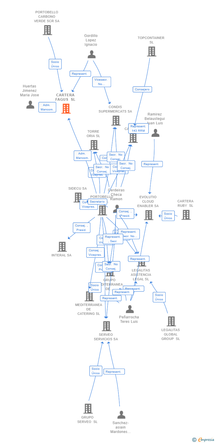 Vinculaciones societarias de CARTERA FAGUS SL