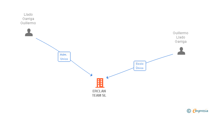 Vinculaciones societarias de ERCLAN TEAM SL