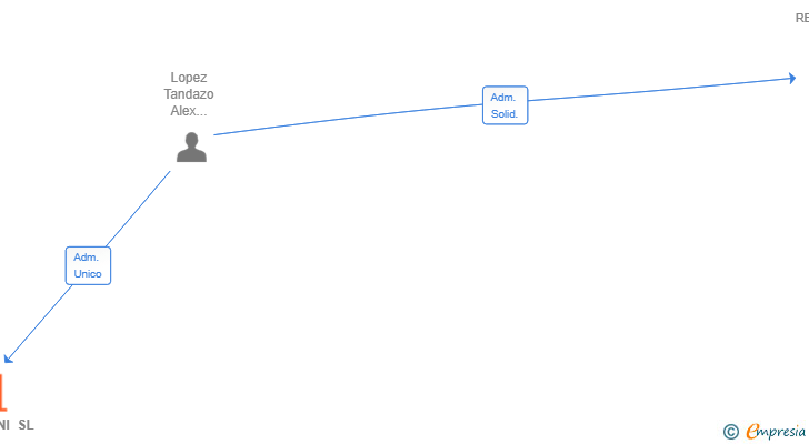 Vinculaciones societarias de ALALMANI SL