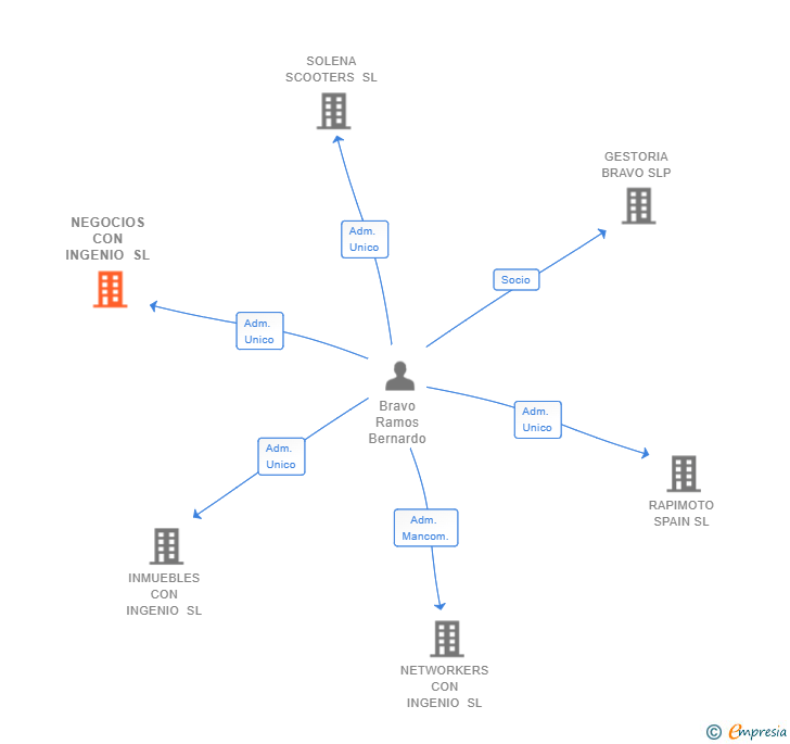 Vinculaciones societarias de NEGOCIOS CON INGENIO SL