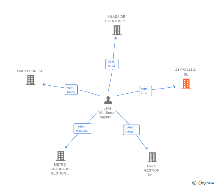 Vinculaciones societarias de ALESGALA SL