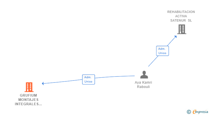 Vinculaciones societarias de GRUFIUM MONTAJES INTEGRALES SL