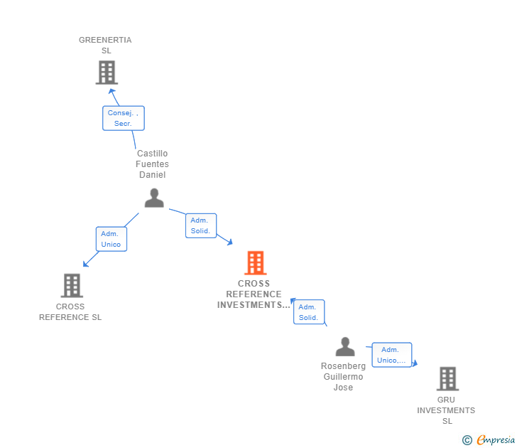 Vinculaciones societarias de CROSS REFERENCE INVESTMENTS SL