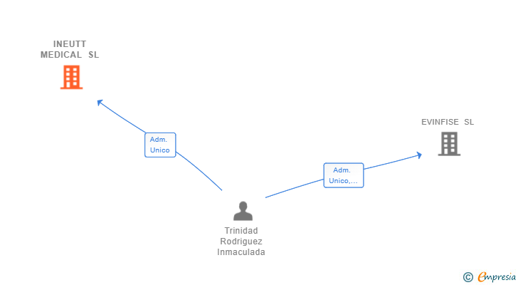 Vinculaciones societarias de INEUTT MEDICAL SL