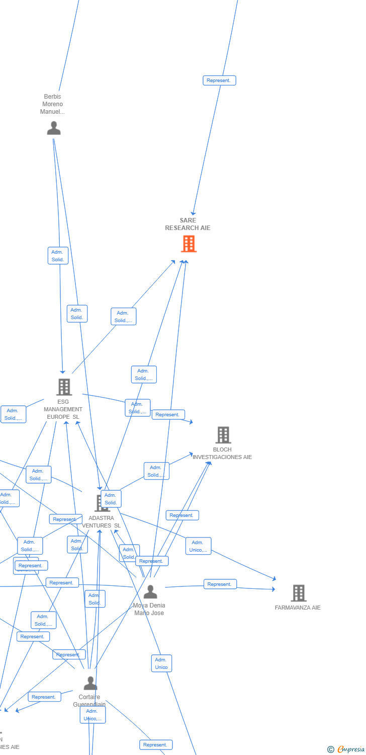 Vinculaciones societarias de SARE RESEARCH AIE