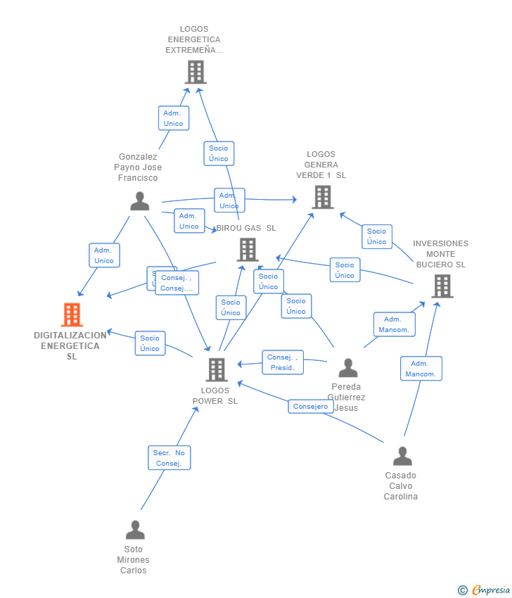 Vinculaciones societarias de DIGITALIZACION ENERGETICA SL