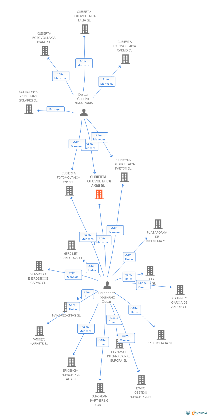 Vinculaciones societarias de CUBIERTA FOTOVOLTAICA ARES SL