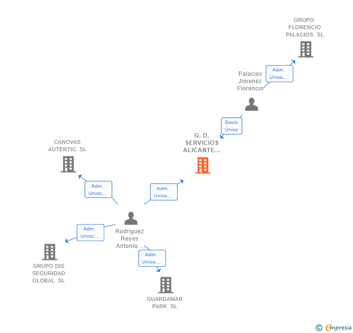 Vinculaciones societarias de G.D. SERVICIOS ALICANTE 2019 SL